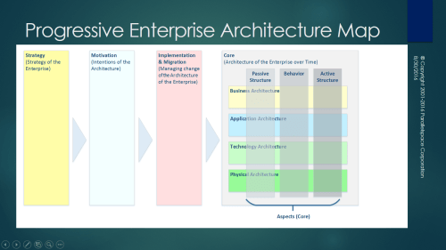 Progressive EA Model 1-0-2-Aspects-Slide