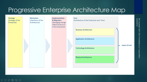 Progressive EA Model 1-0-2-Layers-Slide