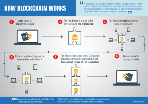 how-blockchain-works-linkedin