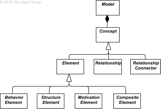 figure-1-top-level-hierarchy-of-archimate-concepts