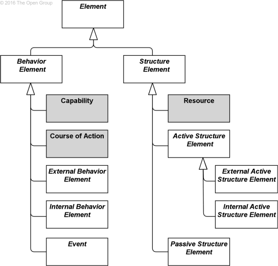 figure-4-hierarchy-of-behavior-and-structure-elements