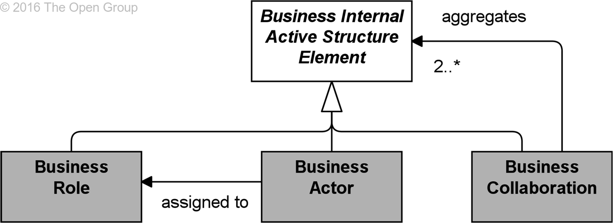 figure-50-business-internal-active-structure-elements