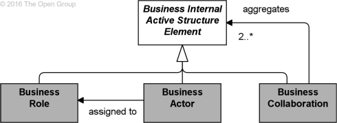 figure-50-business-internal-active-structure-elements