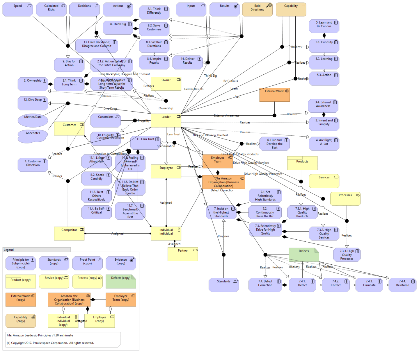 #Graphitization of the Amazon Leadership Principles (introducing ...