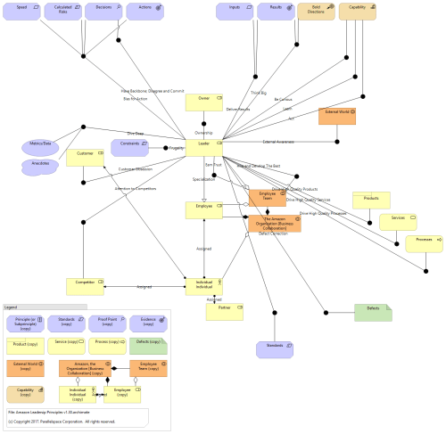 Parallelspace-Amazon Leadership Principles, Roles, and Relationships-P00-Core Entities v1.30