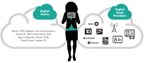 SecureKey-Digital Assets