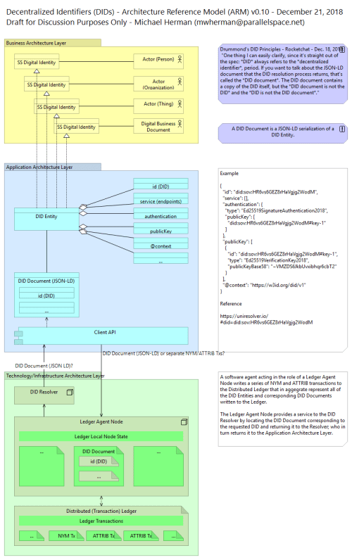 DID Logical Architecture v0.10