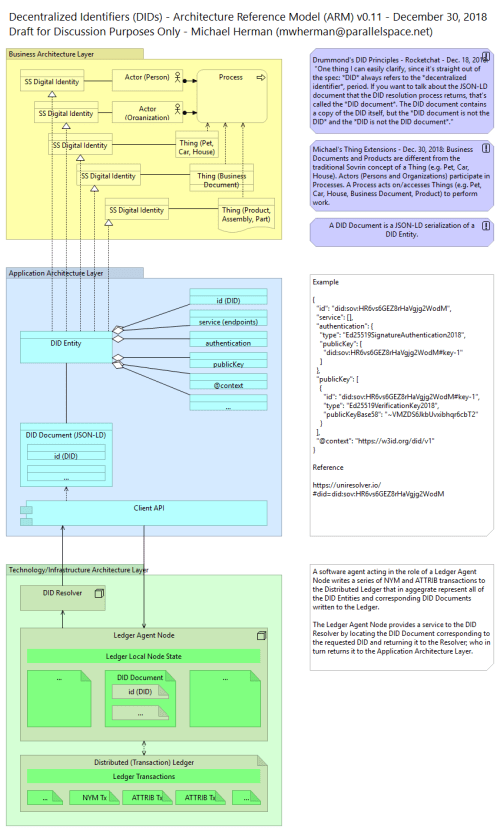DID Logical Architecture v0.11
