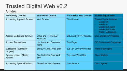 Trusted Digital Web v0.2.png