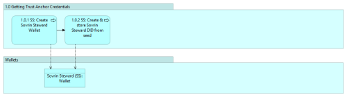 indy-sdk-getting-started-1.0 v0.10