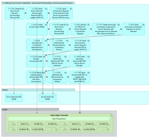 indy-sdk-getting-started-1.1 v0.10