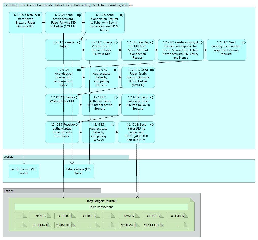 indy-sdk-getting-started-1.2 v0.10