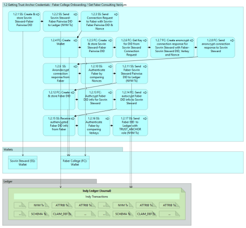 indy-sdk-getting-started-1.2 v0.10