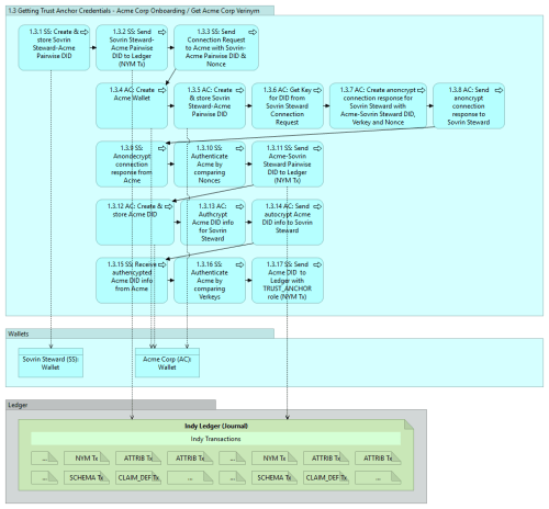 indy-sdk-getting-started-1.3 v0.10
