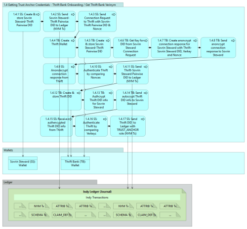 indy-sdk-getting-started-1.4 v0.10