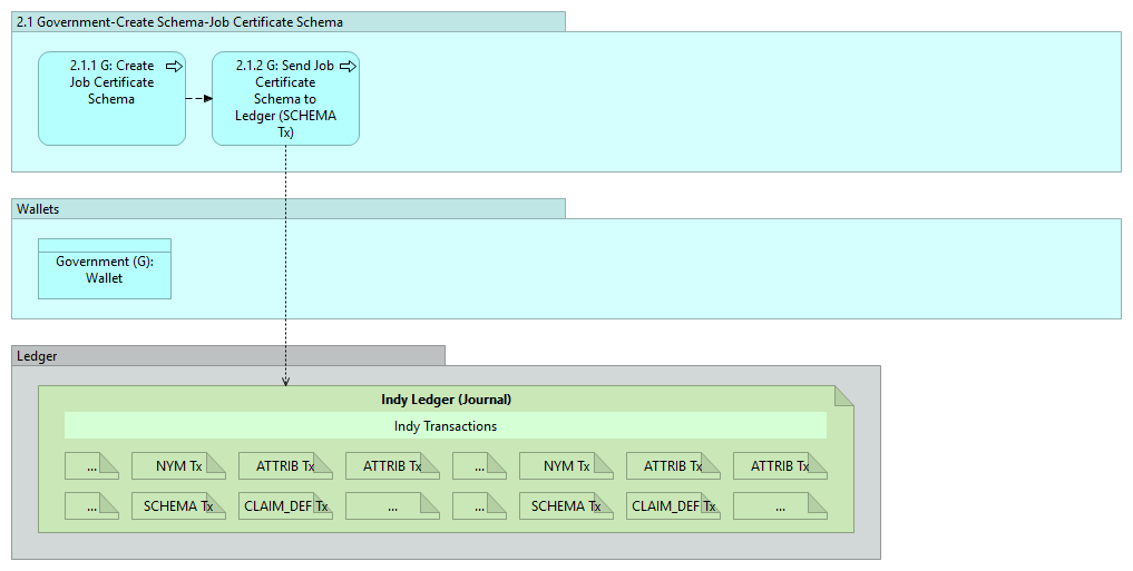 indy-sdk-getting-started-2.1 v0.10