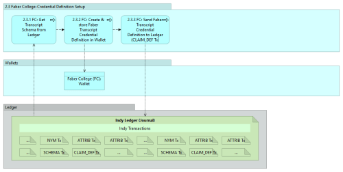 indy-sdk-getting-started-2.3 v0.10