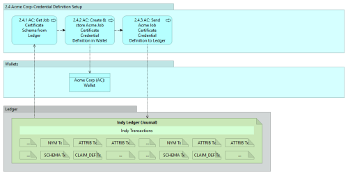 indy-sdk-getting-started-2.4 v0.10
