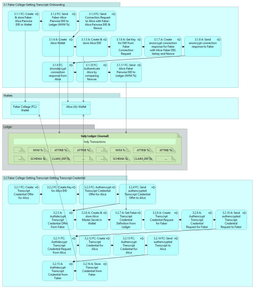 indy-sdk-getting-started-3.0 v0.10