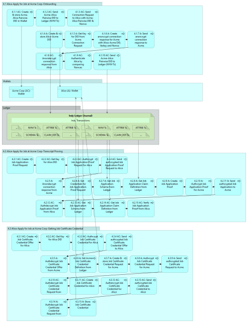 indy-sdk-getting-started-4.0 v0.10