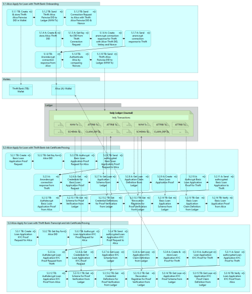 indy-sdk-getting-started-5.0 v0.10
