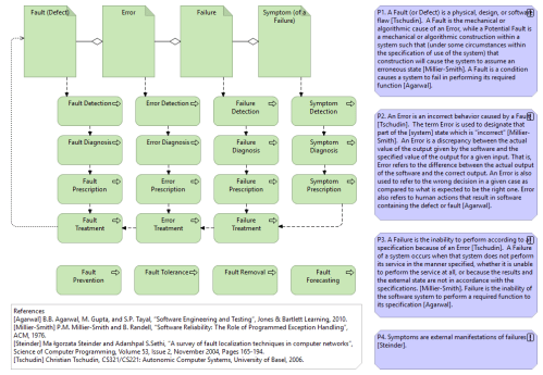 PSN-SRE-Fault-Error-Failure-Symptom-Model v0.1