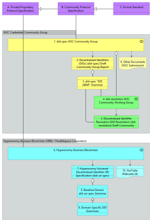 DID-specification-efforts