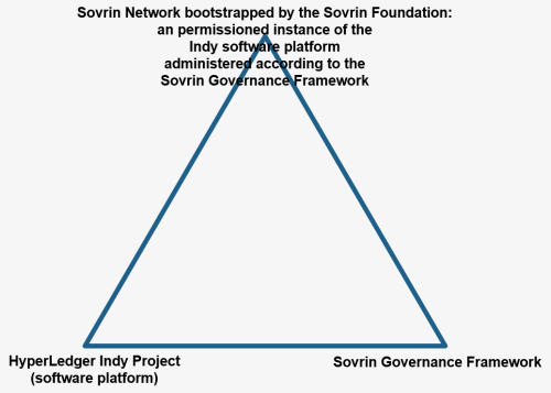 Indy-Sovrin-Triangle